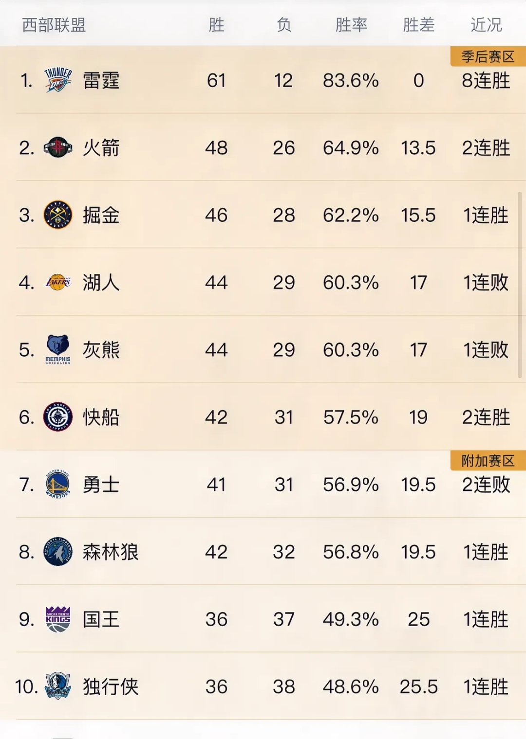 包含太阳王牌球员创赛季得分新高，媒体热捧，标准标准支持.的词条